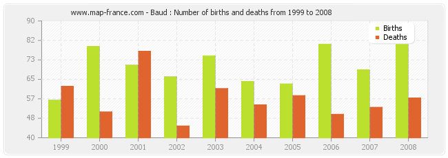Baud : Number of births and deaths from 1999 to 2008