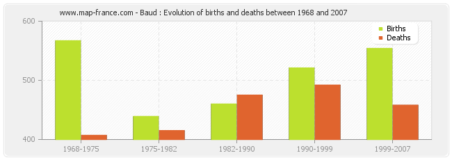 Baud : Evolution of births and deaths between 1968 and 2007