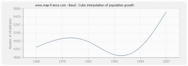 Baud : Cubic interpolation of population growth