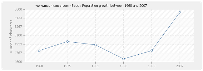 Population Baud