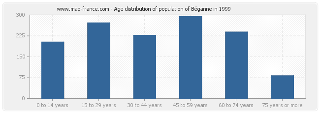 Age distribution of population of Béganne in 1999