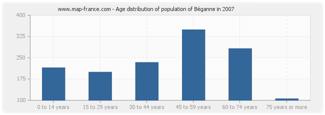 Age distribution of population of Béganne in 2007