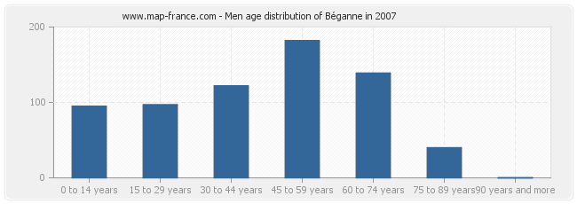 Men age distribution of Béganne in 2007