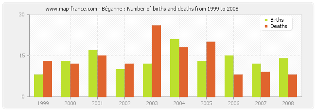 Béganne : Number of births and deaths from 1999 to 2008