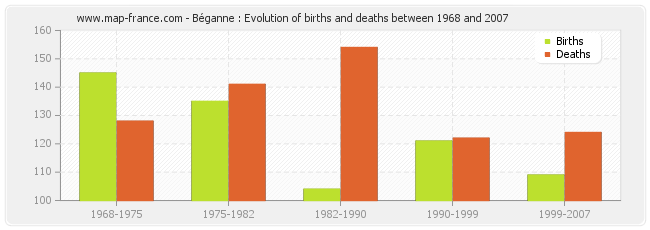 Béganne : Evolution of births and deaths between 1968 and 2007