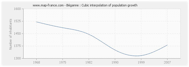 Béganne : Cubic interpolation of population growth