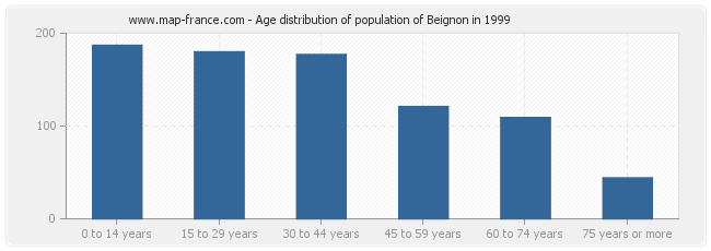 Age distribution of population of Beignon in 1999