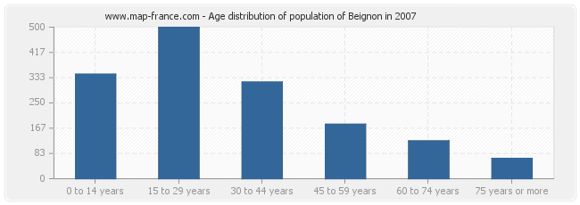 Age distribution of population of Beignon in 2007