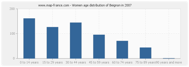 Women age distribution of Beignon in 2007