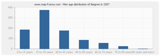 Men age distribution of Beignon in 2007