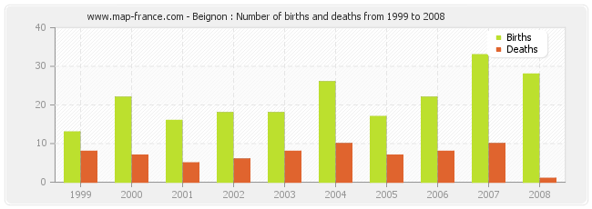 Beignon : Number of births and deaths from 1999 to 2008