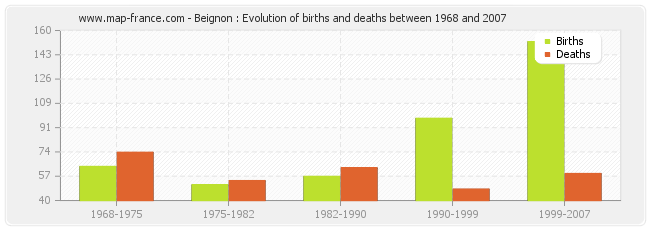 Beignon : Evolution of births and deaths between 1968 and 2007