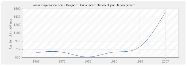 Beignon : Cubic interpolation of population growth