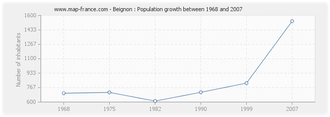 Population Beignon