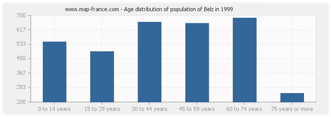 Age distribution of population of Belz in 1999