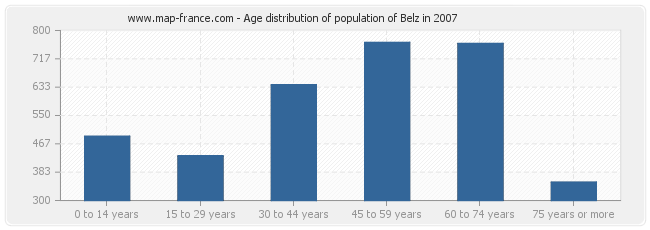 Age distribution of population of Belz in 2007