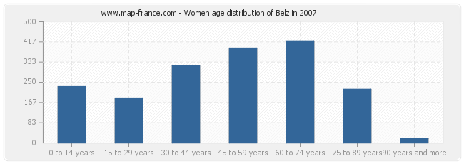 Women age distribution of Belz in 2007