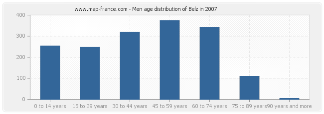 Men age distribution of Belz in 2007