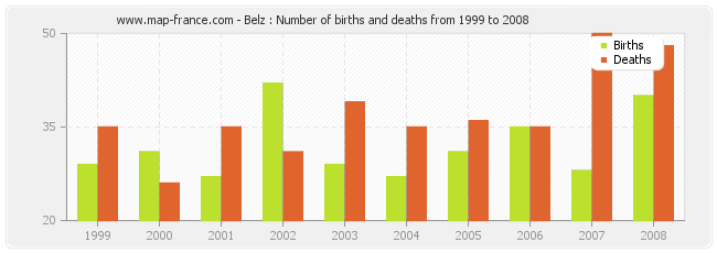 Belz : Number of births and deaths from 1999 to 2008