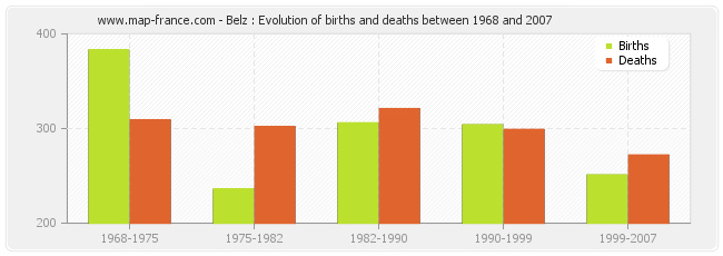 Belz : Evolution of births and deaths between 1968 and 2007