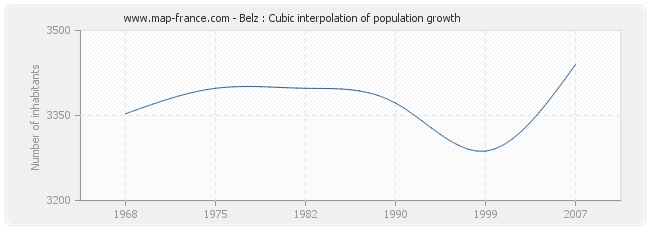 Belz : Cubic interpolation of population growth