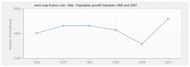 Population Belz