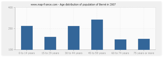 Age distribution of population of Berné in 2007