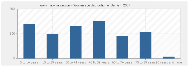 Women age distribution of Berné in 2007