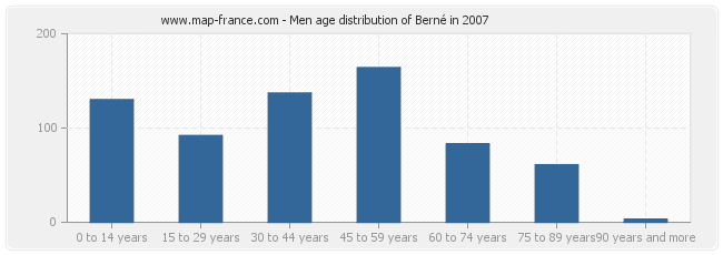Men age distribution of Berné in 2007