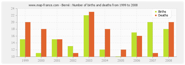 Berné : Number of births and deaths from 1999 to 2008
