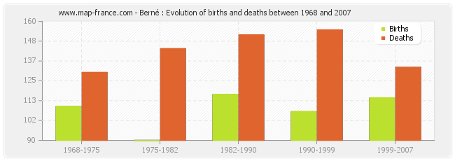 Berné : Evolution of births and deaths between 1968 and 2007