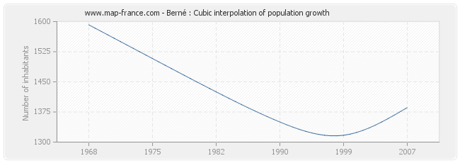 Berné : Cubic interpolation of population growth