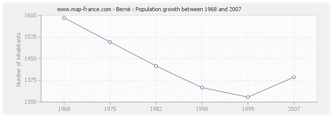 Population Berné