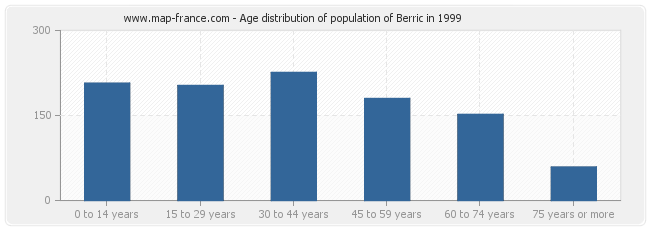 Age distribution of population of Berric in 1999