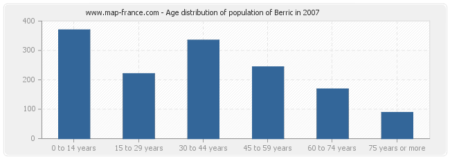 Age distribution of population of Berric in 2007