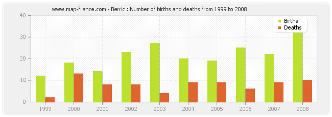 Berric : Number of births and deaths from 1999 to 2008