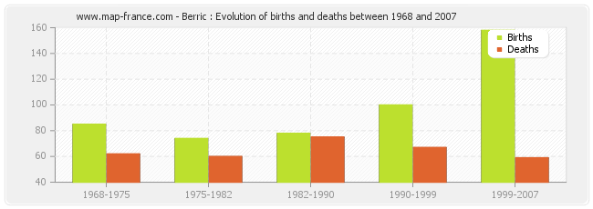 Berric : Evolution of births and deaths between 1968 and 2007