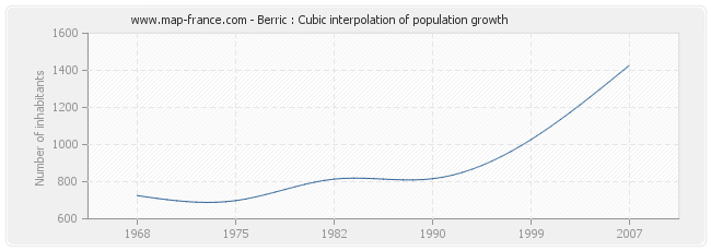 Berric : Cubic interpolation of population growth