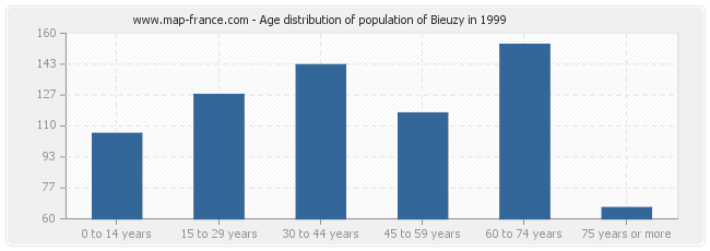 Age distribution of population of Bieuzy in 1999
