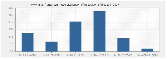 Age distribution of population of Bieuzy in 2007