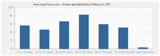 Women age distribution of Bieuzy in 2007