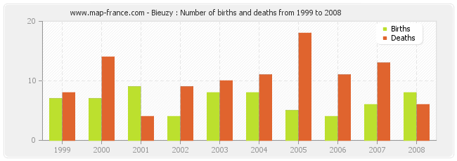 Bieuzy : Number of births and deaths from 1999 to 2008