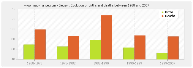 Bieuzy : Evolution of births and deaths between 1968 and 2007