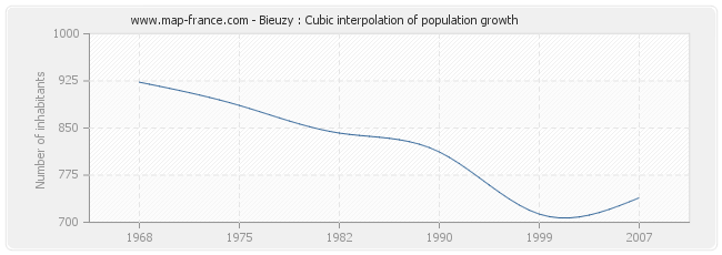 Bieuzy : Cubic interpolation of population growth