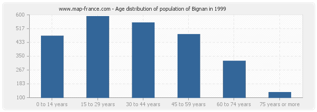 Age distribution of population of Bignan in 1999