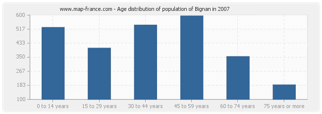 Age distribution of population of Bignan in 2007