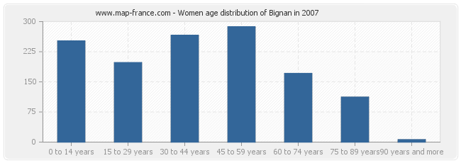 Women age distribution of Bignan in 2007
