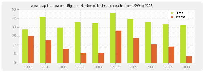 Bignan : Number of births and deaths from 1999 to 2008
