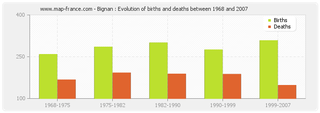 Bignan : Evolution of births and deaths between 1968 and 2007