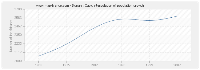 Bignan : Cubic interpolation of population growth